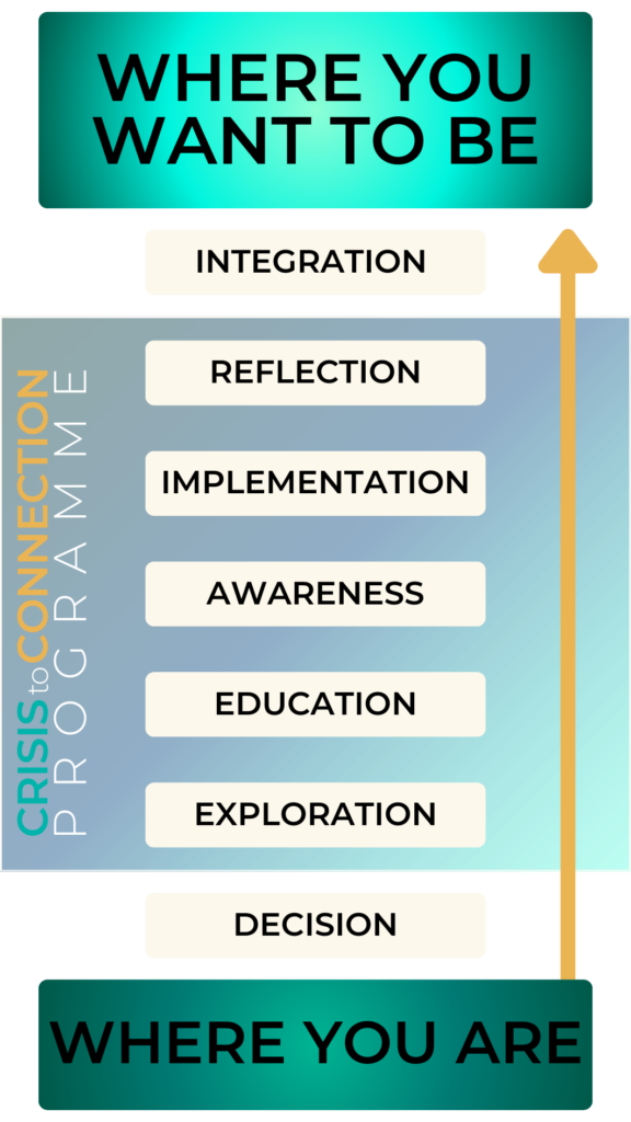 A chart showing a 7 step process to go from the situation you are in to the situation you want to be in. The 7steps are decision, Exploration, Education, Awareness, Implementation, Reflection, and Integration. Steps 2 to 6 are part of the Crisis to Connection programme.